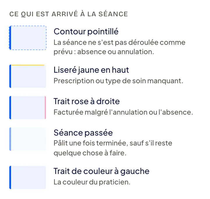 Légende Ce qui est arrivé à la séance : Contour pointillé (absence ou annulation), Liseré jaune en haut (prescription ou type de soin manquant), Trait rose à droite (facturée malgré l’annulation), Séance passée (pâlit) et Trait de couleur à gauche (couleur du praticien).