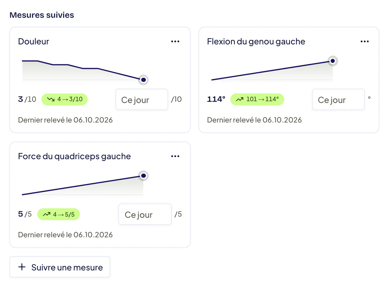 Carte Mesures suivies d’une séance : Douleur 3/10, Flexion du genou gauche 114° et Force du quadriceps gauche 5/5, chacune avec sa courbe, son évolution, un champ « Ce jour » pour la valeur du jour et la date du dernier relevé, puis le bouton Suivre une mesure.