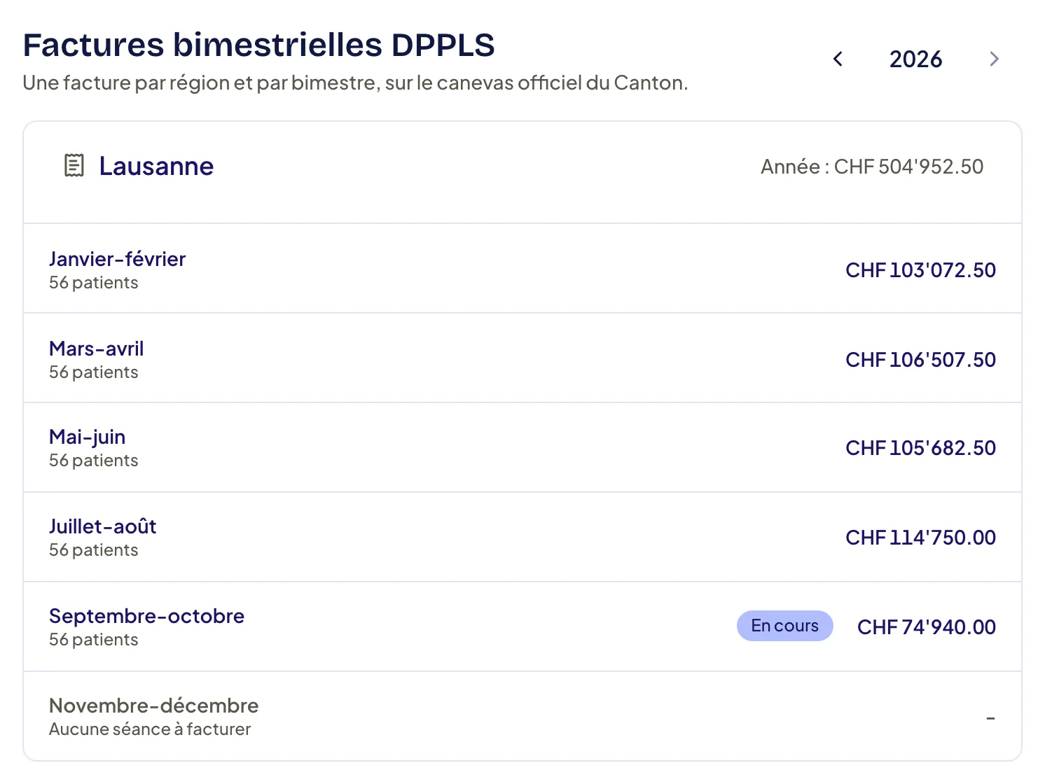 Facturation d’un cabinet de logopédie : flèches de l’année en haut à droite, puis une carte par région PPLS (ici Lausanne) avec le total de l’année et une ligne par bimestre, son nombre de patients et son montant ; le bimestre courant porte le badge En cours.